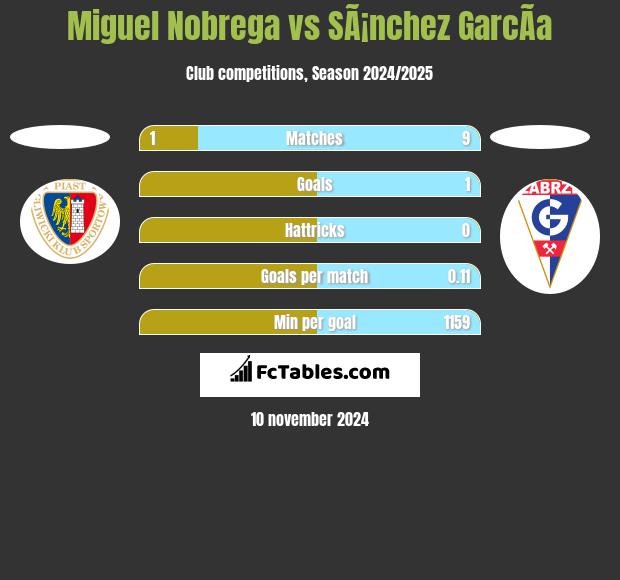 Miguel Nobrega vs SÃ¡nchez GarcÃ­a h2h player stats