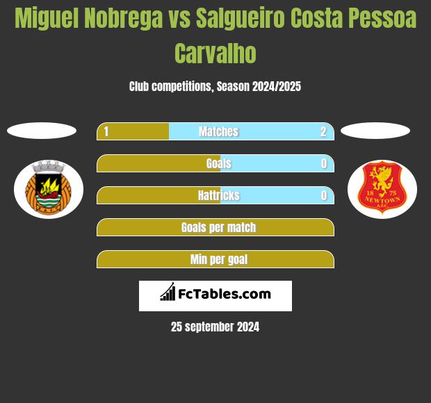 Miguel Nobrega vs Salgueiro Costa Pessoa Carvalho h2h player stats