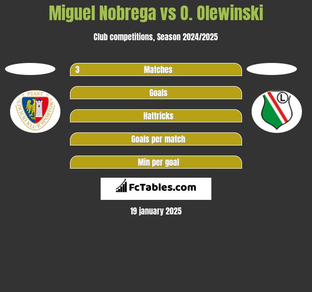 Miguel Nobrega vs O. Olewinski h2h player stats