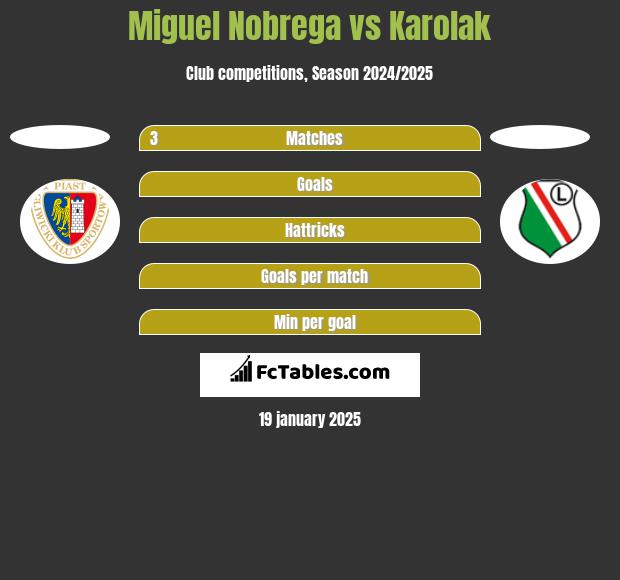 Miguel Nobrega vs Karolak h2h player stats