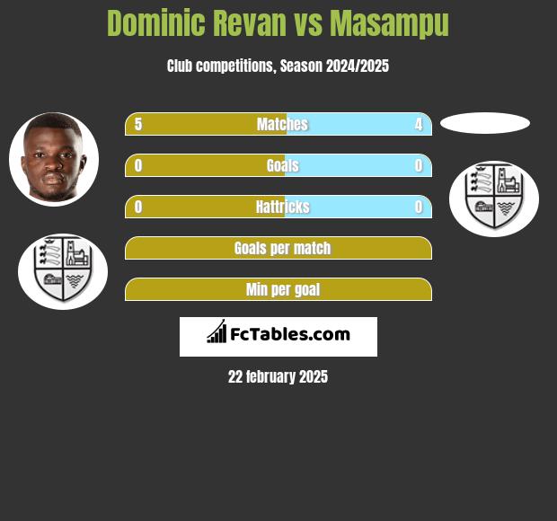 Dominic Revan vs Masampu h2h player stats