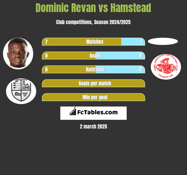 Dominic Revan vs Hamstead h2h player stats