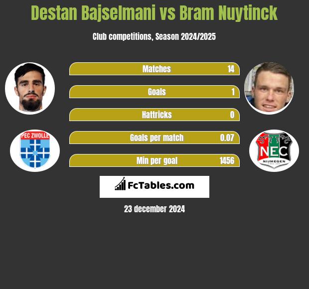 Destan Bajselmani vs Bram Nuytinck h2h player stats