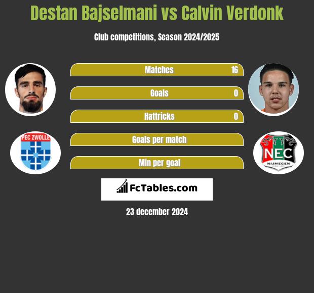 Destan Bajselmani vs Calvin Verdonk h2h player stats