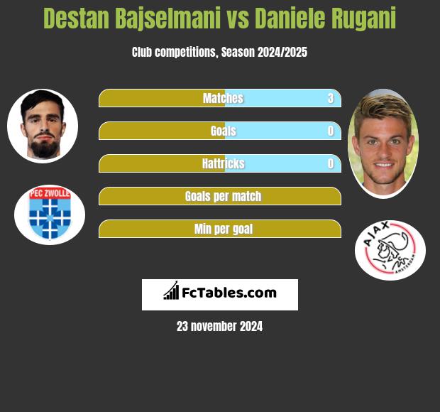 Destan Bajselmani vs Daniele Rugani h2h player stats