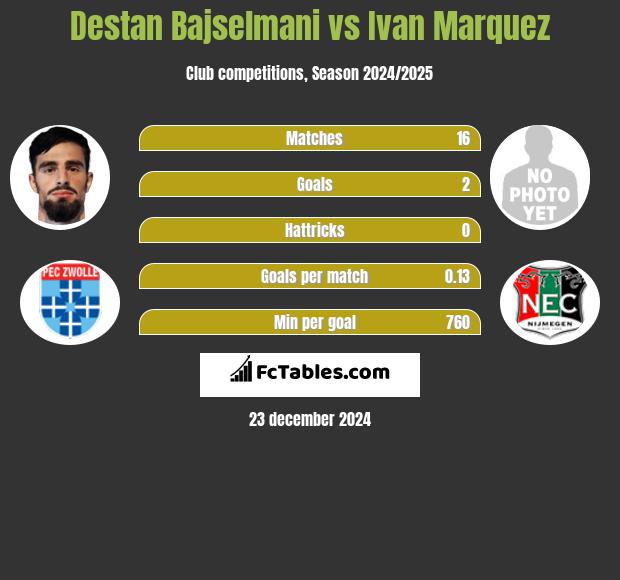 Destan Bajselmani vs Ivan Marquez h2h player stats