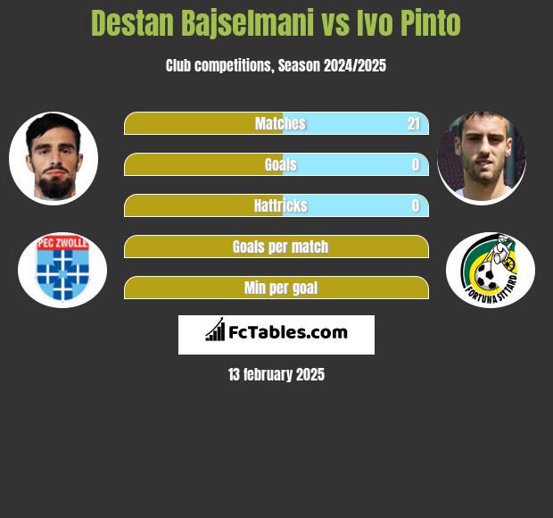 Destan Bajselmani vs Ivo Pinto h2h player stats