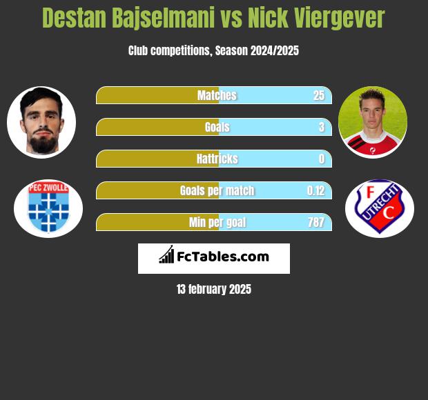 Destan Bajselmani vs Nick Viergever h2h player stats