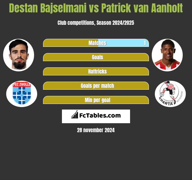 Destan Bajselmani vs Patrick van Aanholt h2h player stats