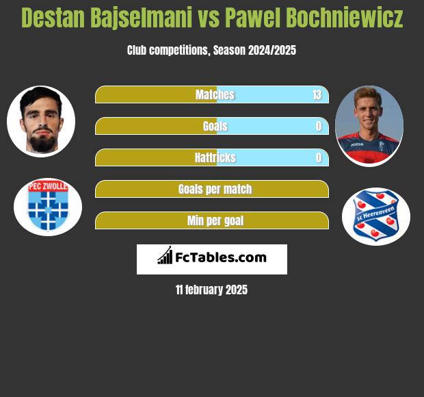 Destan Bajselmani vs Paweł Bochniewicz h2h player stats