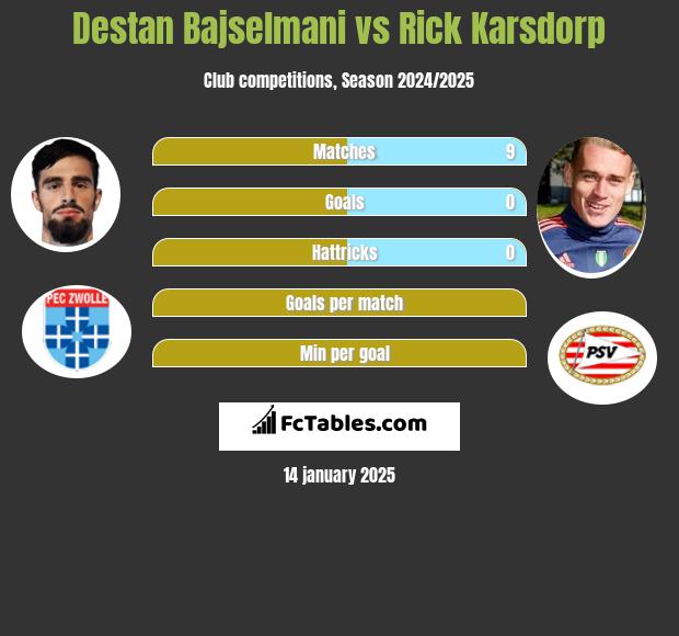 Destan Bajselmani vs Rick Karsdorp h2h player stats