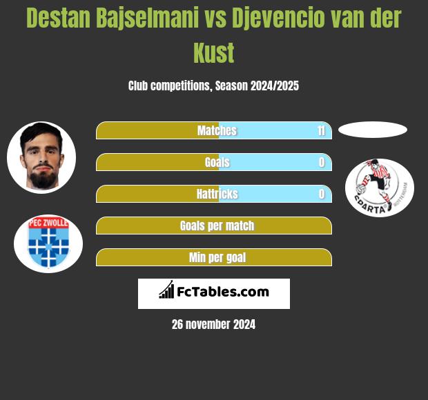 Destan Bajselmani vs Djevencio van der Kust h2h player stats