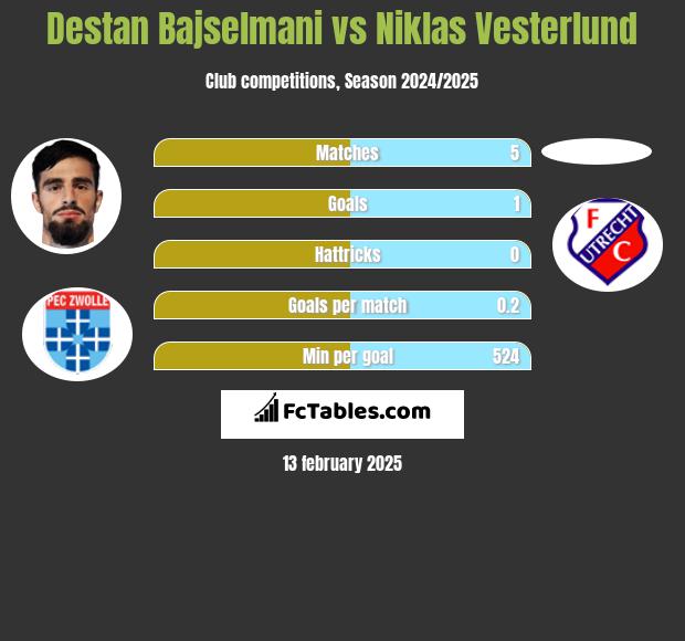 Destan Bajselmani vs Niklas Vesterlund h2h player stats