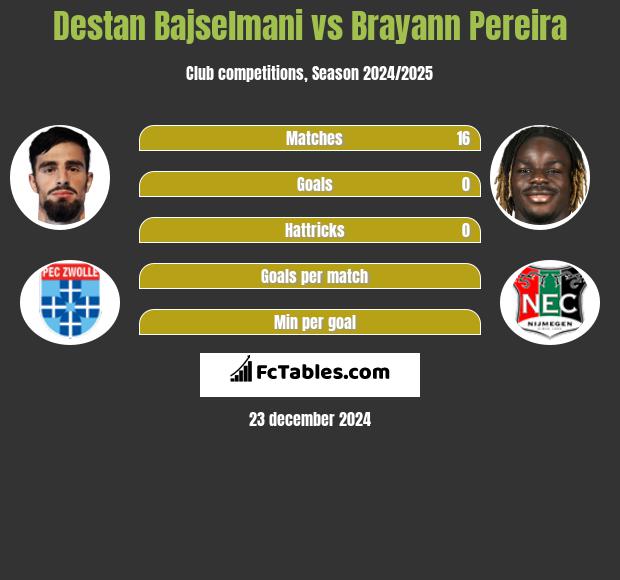 Destan Bajselmani vs Brayann Pereira h2h player stats