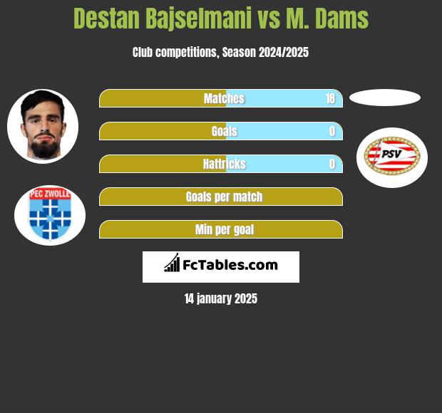 Destan Bajselmani vs M. Dams h2h player stats