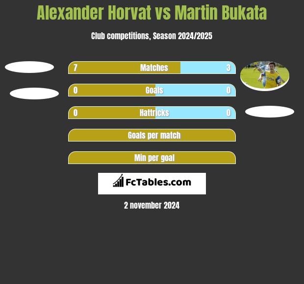 Alexander Horvat vs Martin Bukata h2h player stats