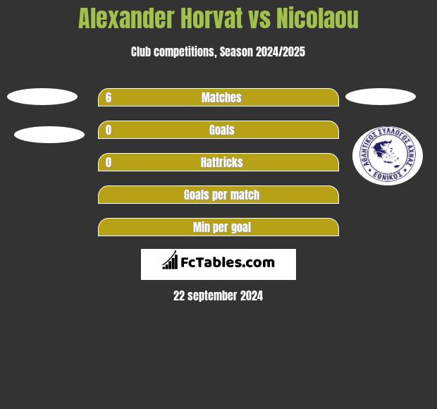 Alexander Horvat vs Nicolaou h2h player stats