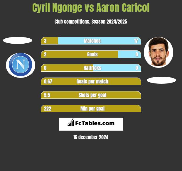 Cyril Ngonge vs Aaron Caricol h2h player stats