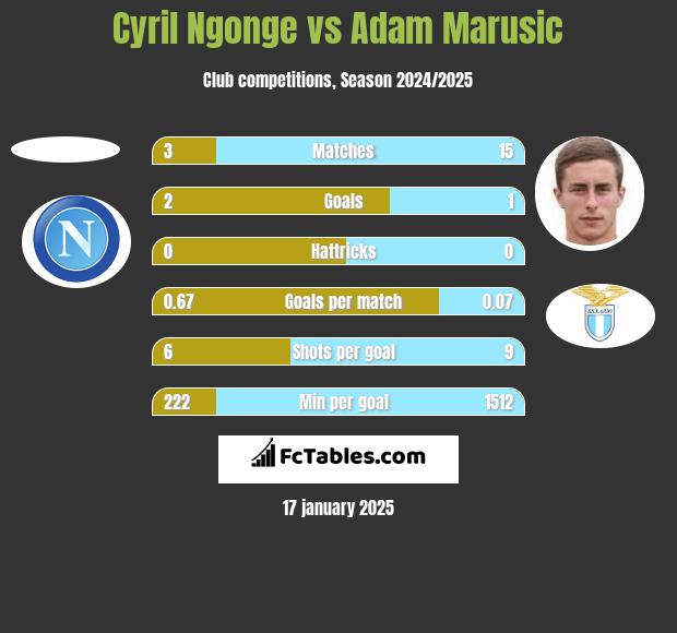 Cyril Ngonge vs Adam Marusic h2h player stats