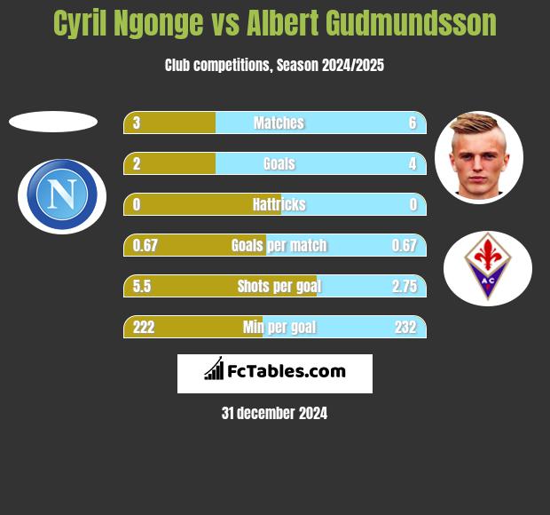 Cyril Ngonge vs Albert Gudmundsson h2h player stats