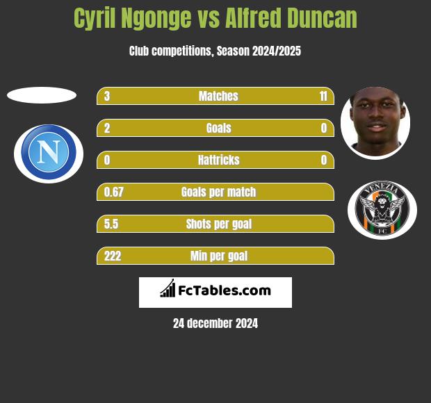 Cyril Ngonge vs Alfred Duncan h2h player stats