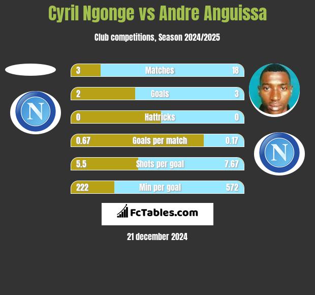 Cyril Ngonge vs Andre Anguissa h2h player stats