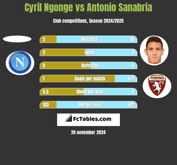 Cyril Ngonge vs Antonio Sanabria h2h player stats