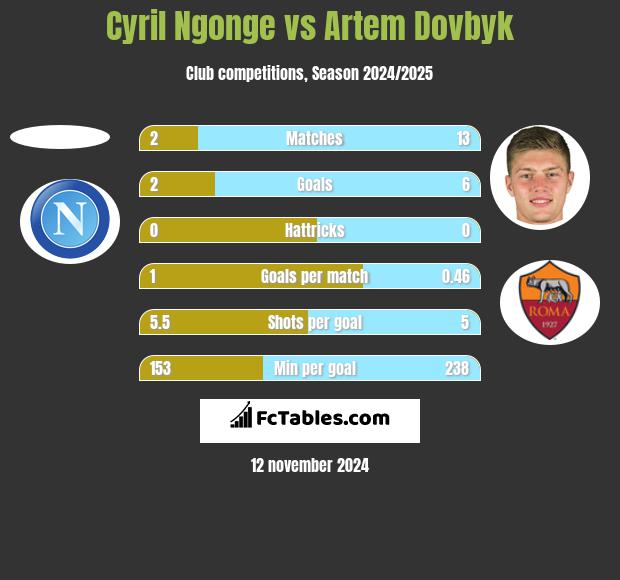 Cyril Ngonge vs Artem Dowbyk h2h player stats