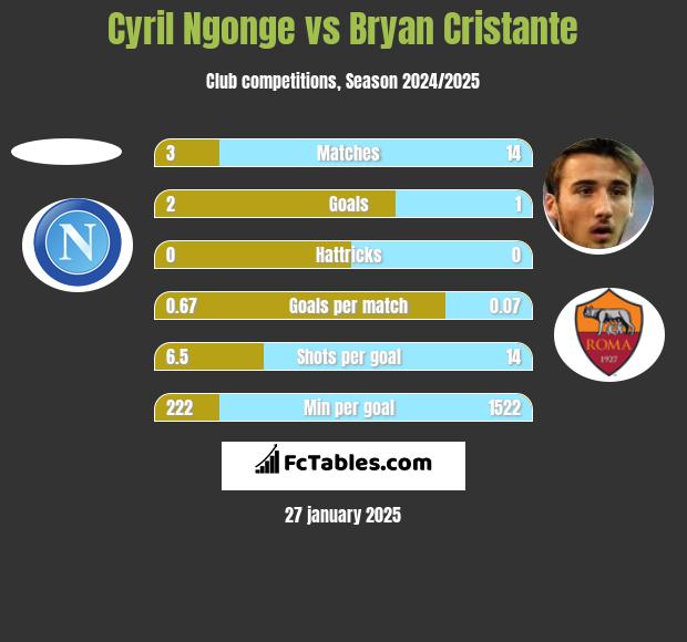 Cyril Ngonge vs Bryan Cristante h2h player stats