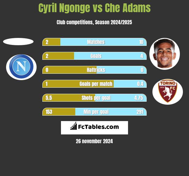 Cyril Ngonge vs Che Adams h2h player stats