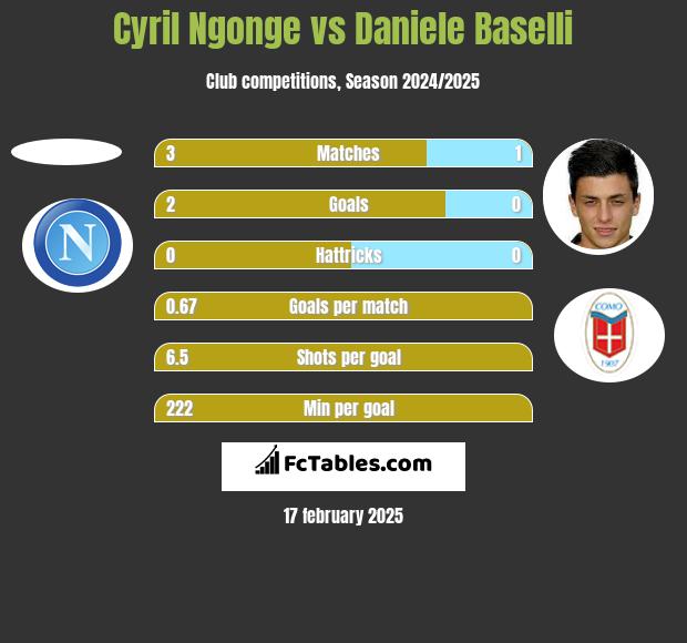 Cyril Ngonge vs Daniele Baselli h2h player stats