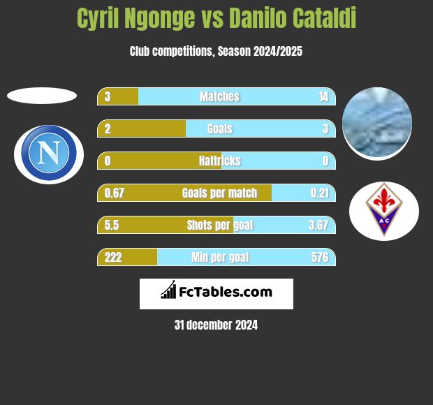 Cyril Ngonge vs Danilo Cataldi h2h player stats