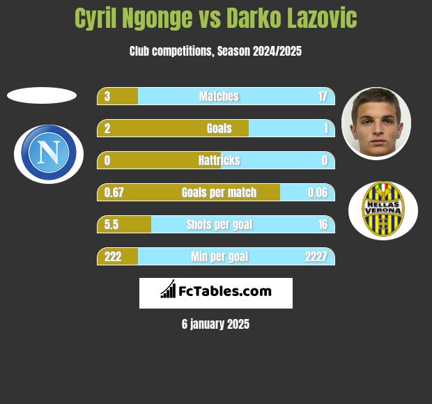 Cyril Ngonge vs Darko Lazovic h2h player stats