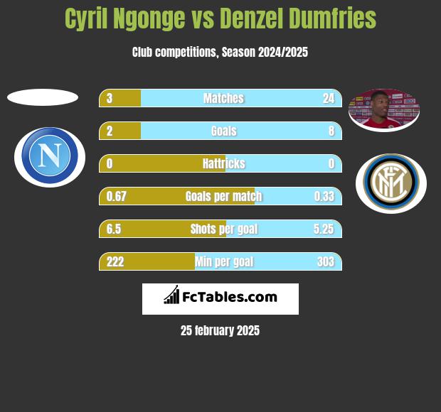 Cyril Ngonge vs Denzel Dumfries h2h player stats