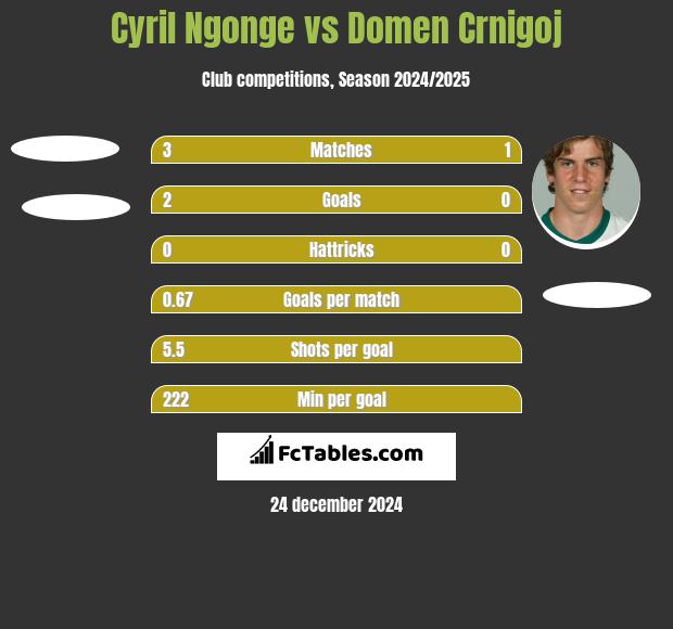 Cyril Ngonge vs Domen Crnigoj h2h player stats