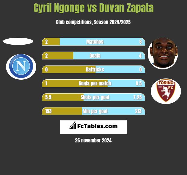 Cyril Ngonge vs Duvan Zapata h2h player stats