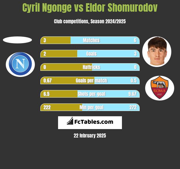 Cyril Ngonge vs Eldor Shomurodov h2h player stats