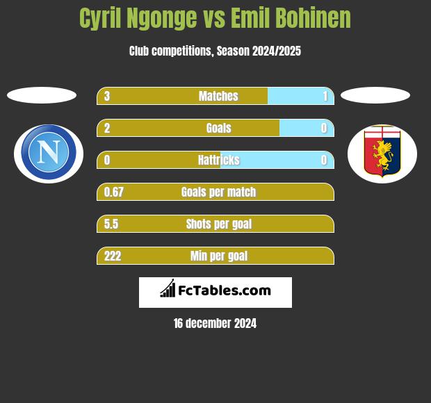 Cyril Ngonge vs Emil Bohinen h2h player stats