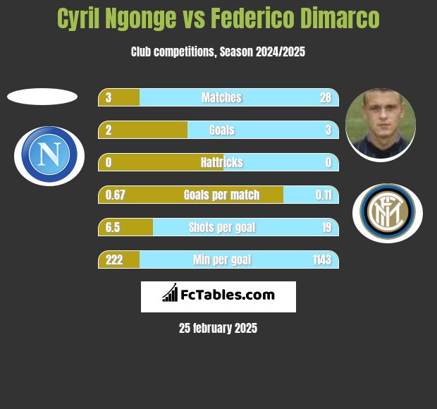 Cyril Ngonge vs Federico Dimarco h2h player stats