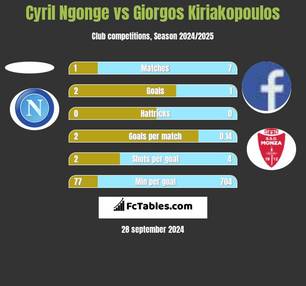 Cyril Ngonge vs Giorgos Kiriakopoulos h2h player stats