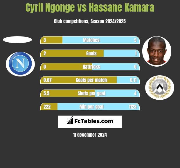 Cyril Ngonge vs Hassane Kamara h2h player stats