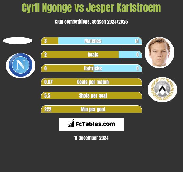 Cyril Ngonge vs Jesper Karlstroem h2h player stats