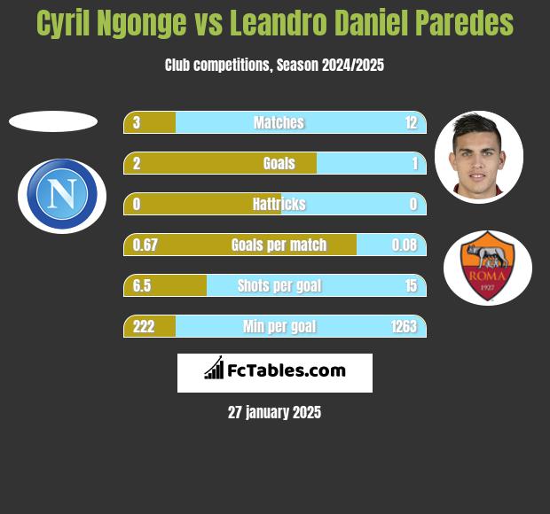 Cyril Ngonge vs Leandro Daniel Paredes h2h player stats