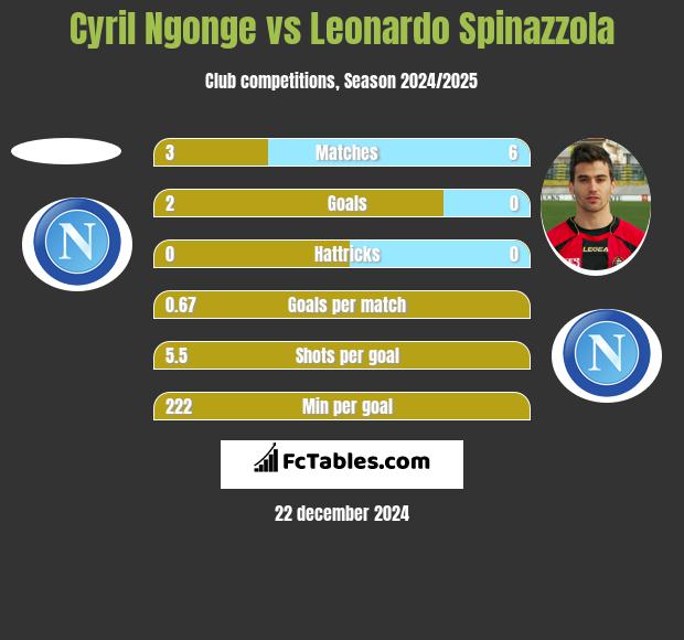 Cyril Ngonge vs Leonardo Spinazzola h2h player stats