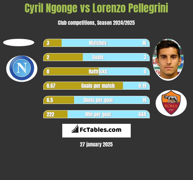 Cyril Ngonge vs Lorenzo Pellegrini h2h player stats