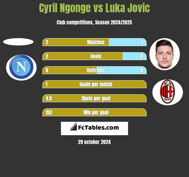 Cyril Ngonge vs Luka Jovic h2h player stats