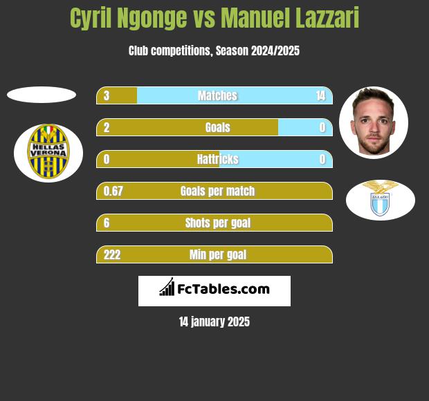 Cyril Ngonge vs Manuel Lazzari h2h player stats