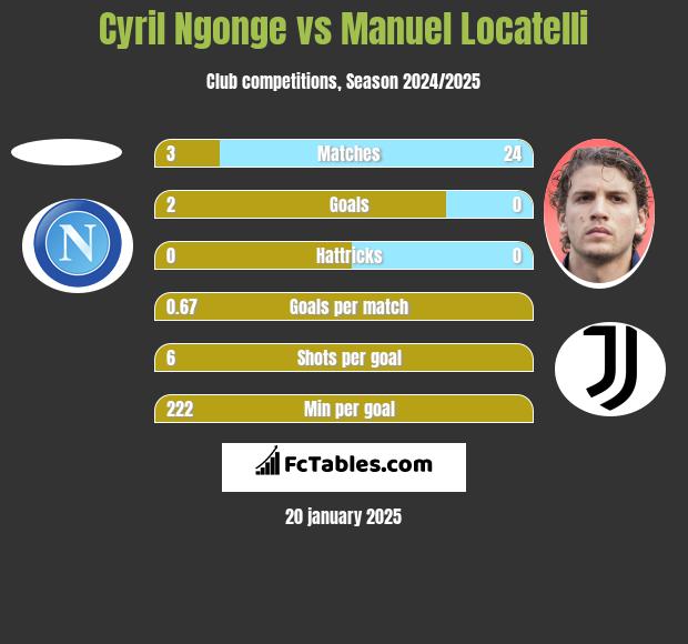 Cyril Ngonge vs Manuel Locatelli h2h player stats