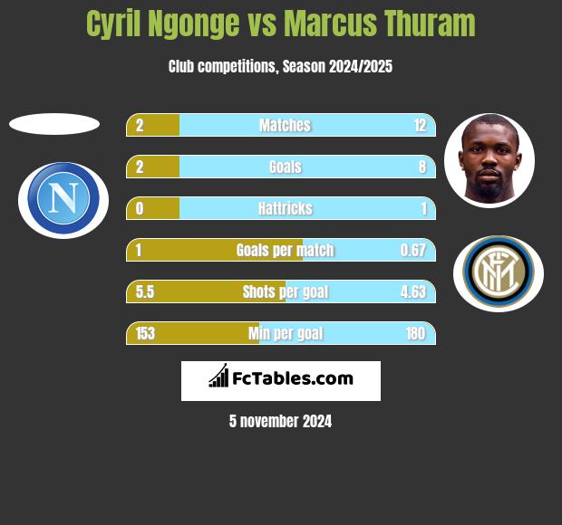 Cyril Ngonge vs Marcus Thuram h2h player stats