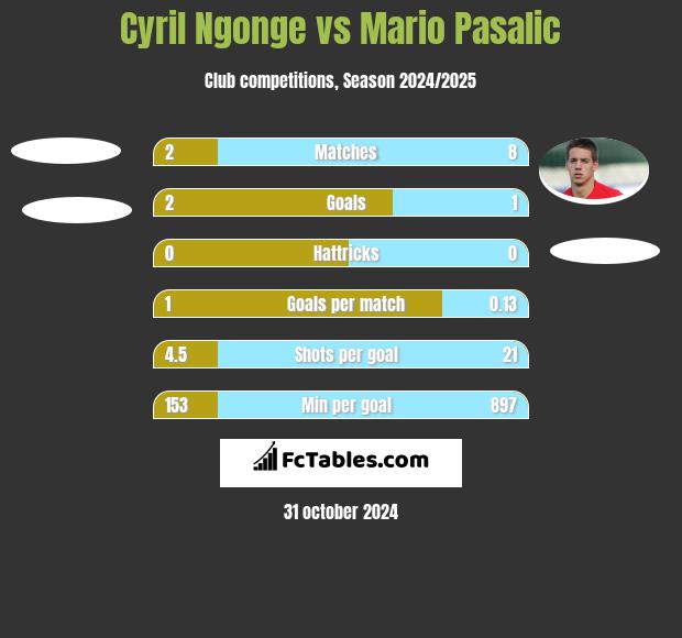 Cyril Ngonge vs Mario Pasalic h2h player stats